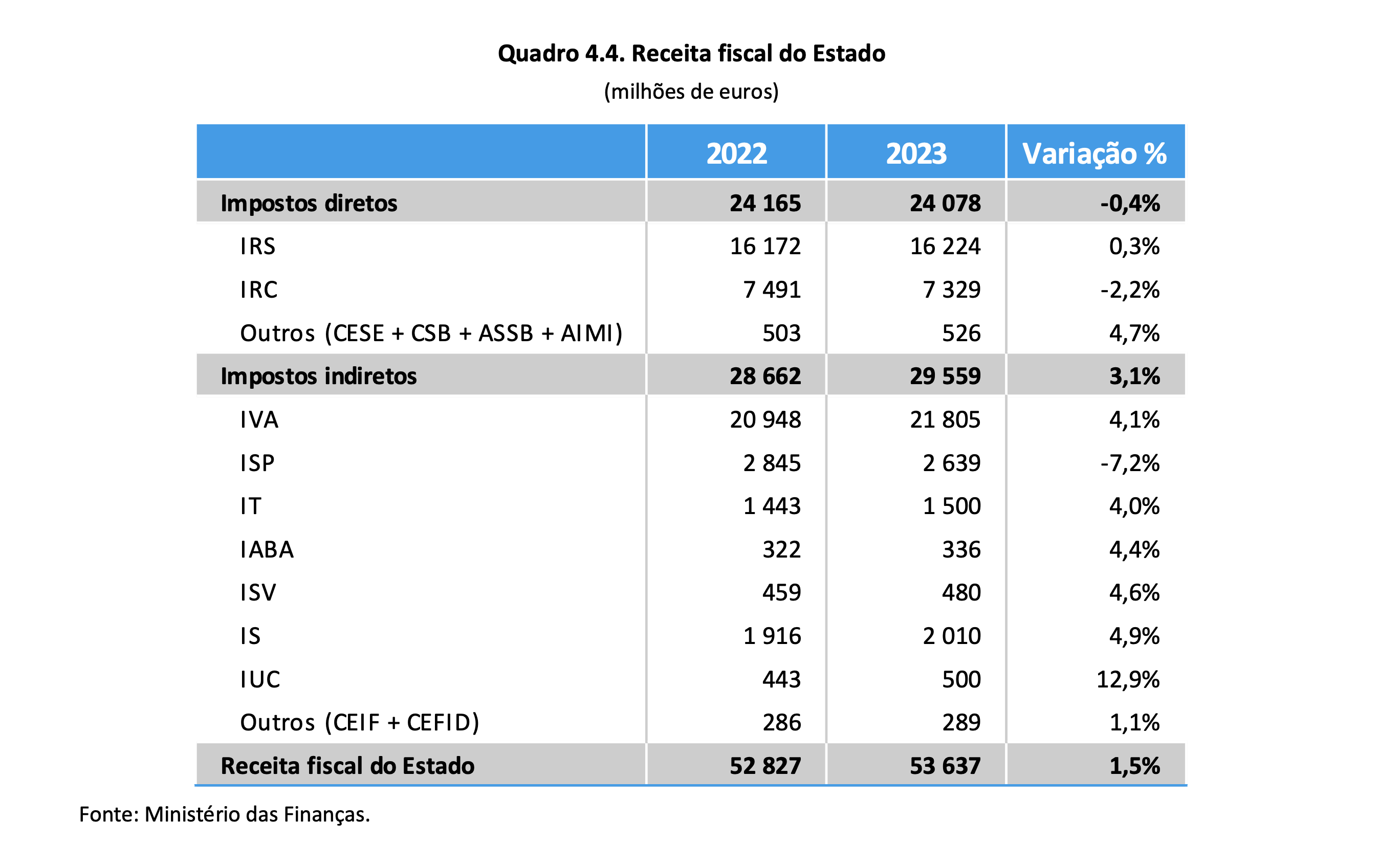 Estado terá este ano mais 30 mil milhões de euros de receitas do que