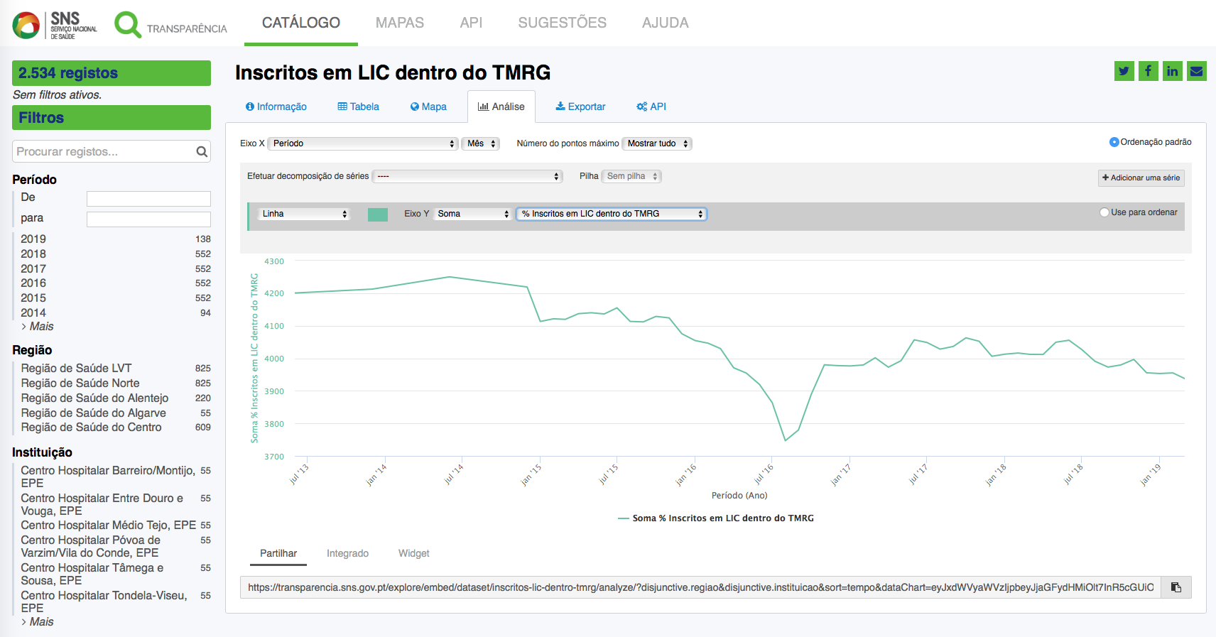 Entre 2015 e 2019 duplicou o número de doentes que esperam por