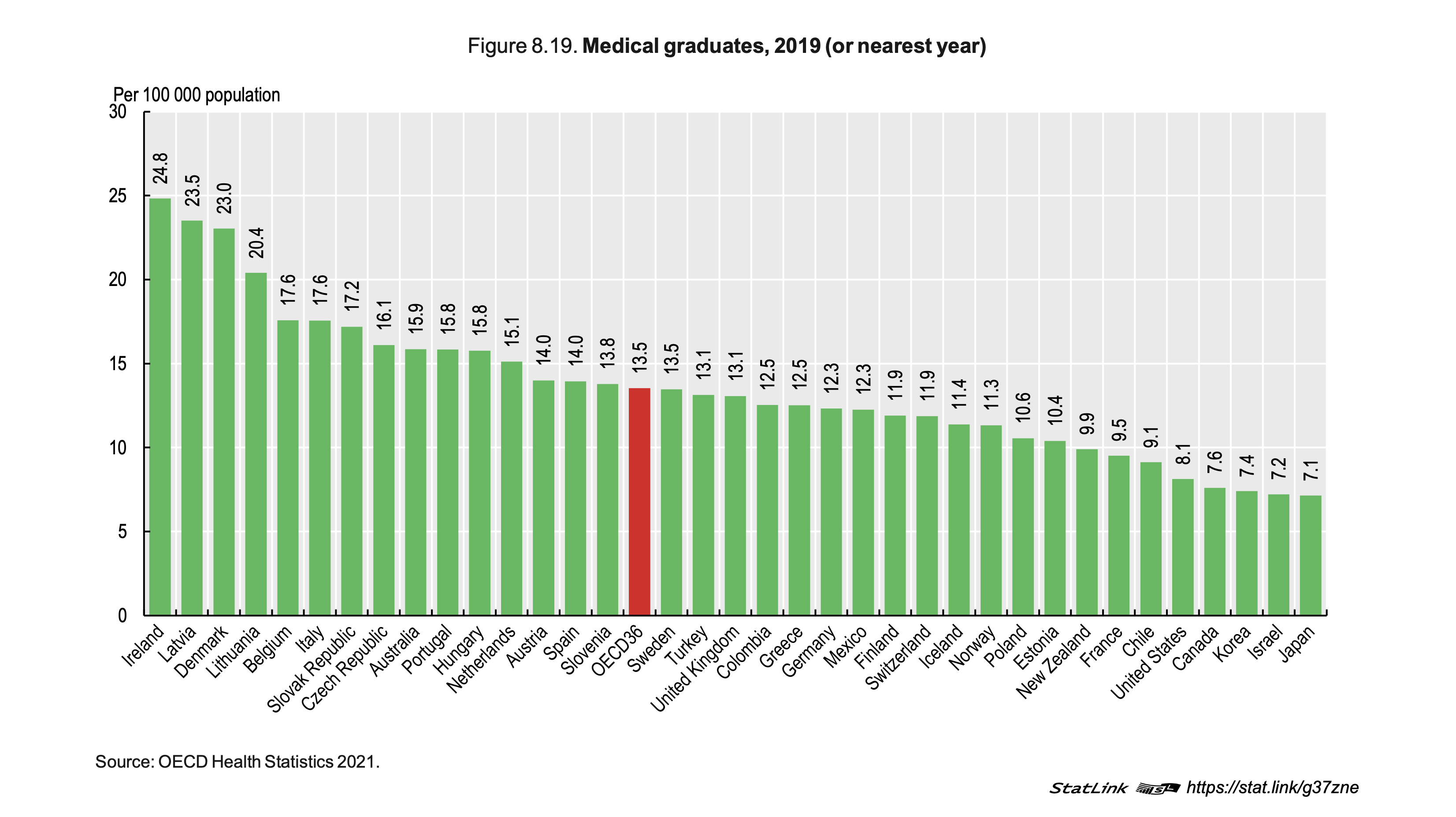 Portugal O Terceiro Pa S Da Ocde Maior N Mero De M Dicos Por