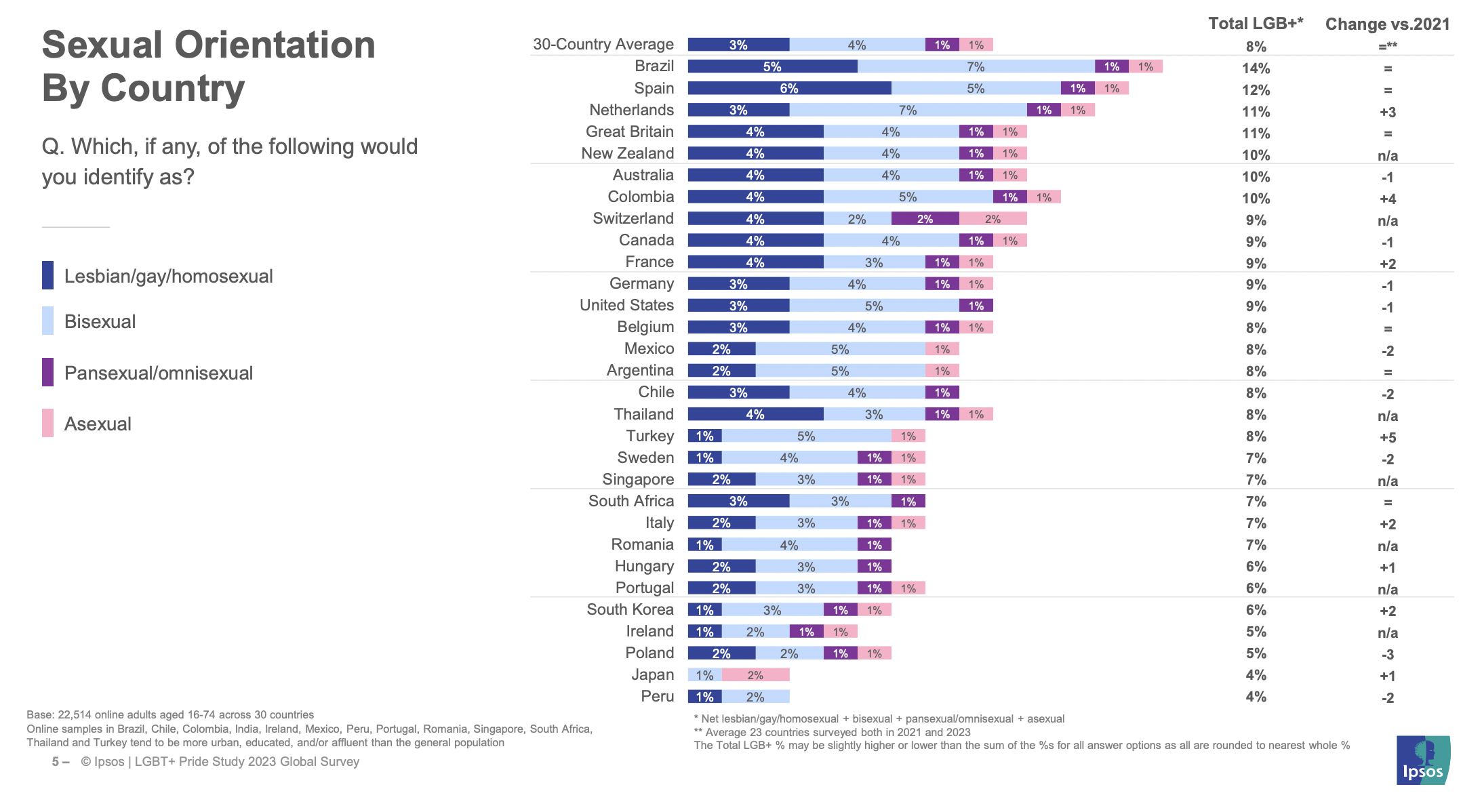 Portugal é o 2.º país do mundo com maior percentagem de população que se  identifica como LGBTQIA+? – Poligrafo