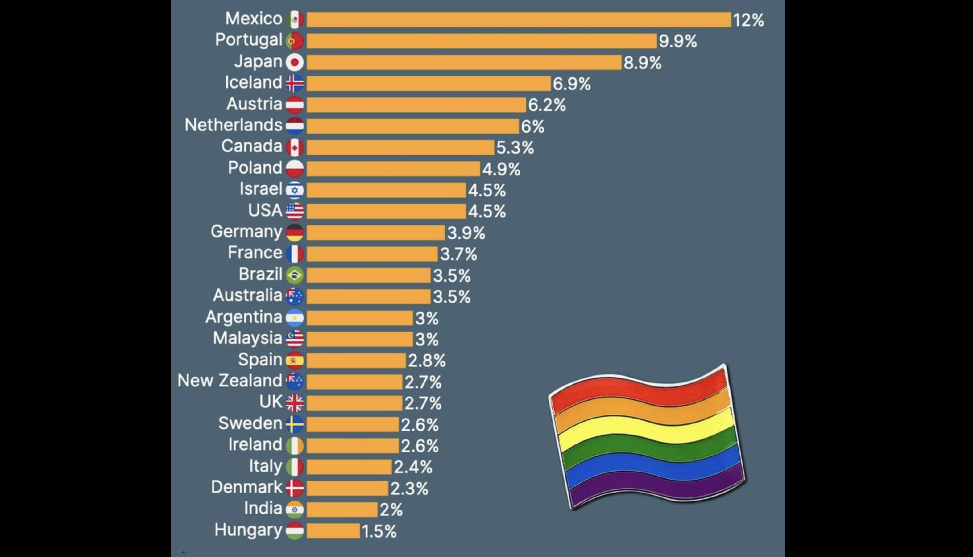 Portugal é o 2.º país do mundo com maior percentagem de população que se  identifica como LGBTQIA+? – Poligrafo