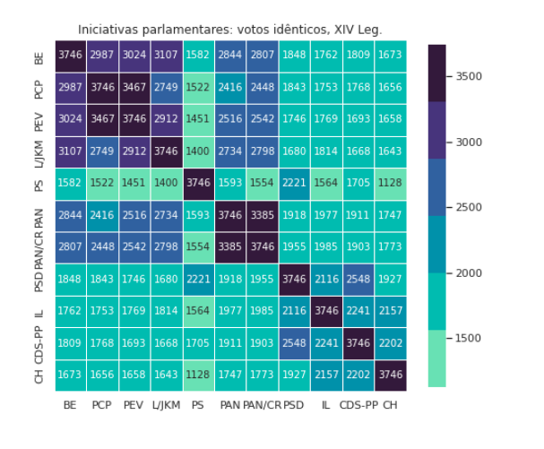 “Proximidades e distâncias: análise da atividade parlamentar, 2015-2021”, Frederico Munõz. Iniciativas votadas entre 25 de outubro de 2019 e 27 de outubro de 2021