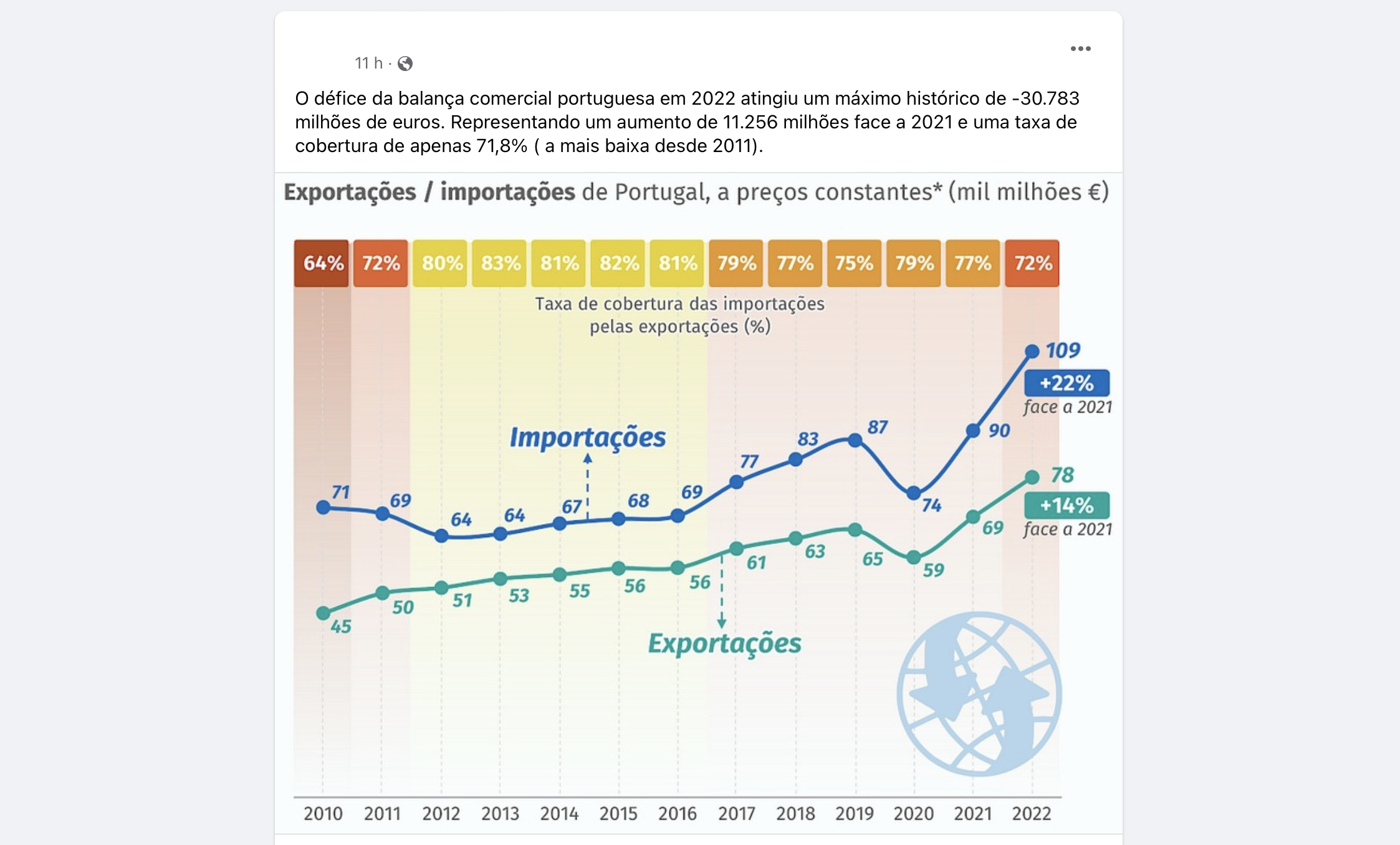 Défice Da Balança Comercial Portuguesa “atingiu Um Máximo Histórico De 30783 Milhões De Euros 2472